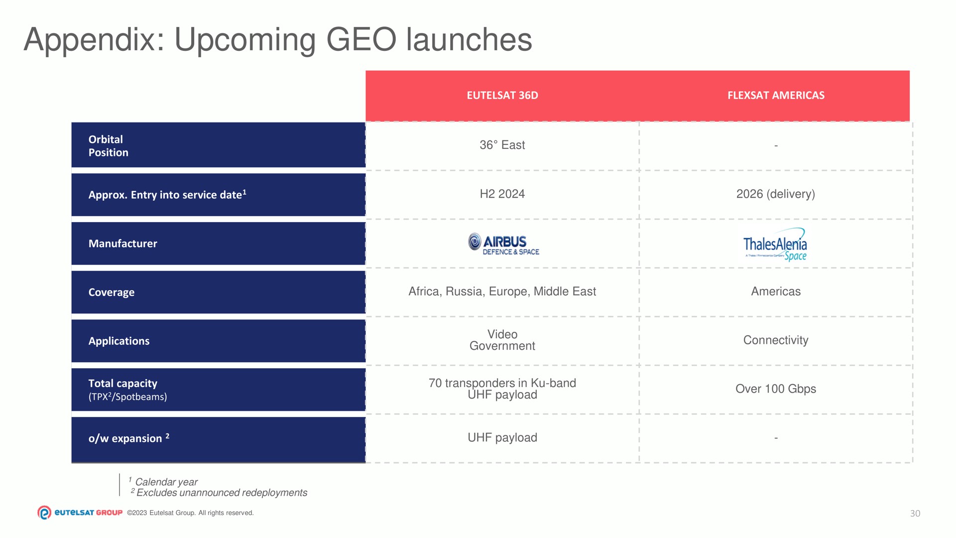 Table slide 30 from Eutelsat — First Half and Second Quarter 2023-24 RESULTS