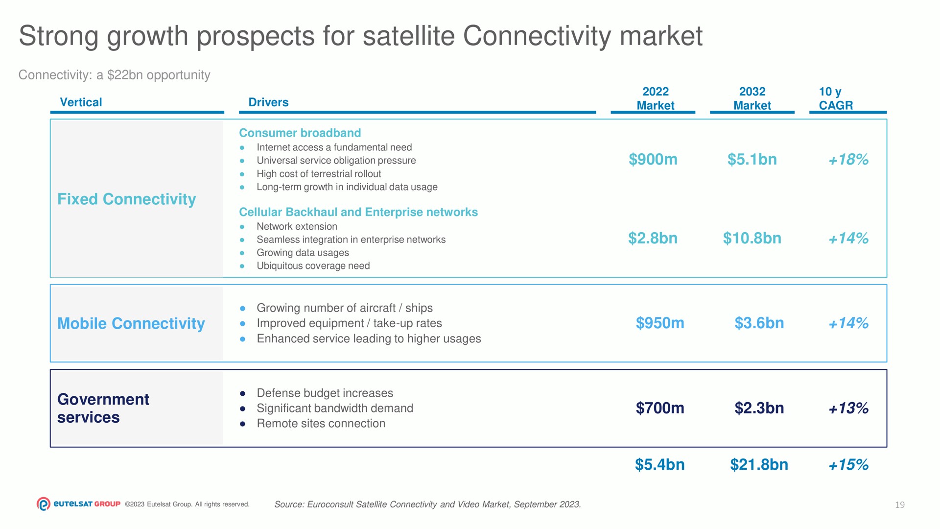 Table slide 19 from Eutelsat — Investor Presentation
