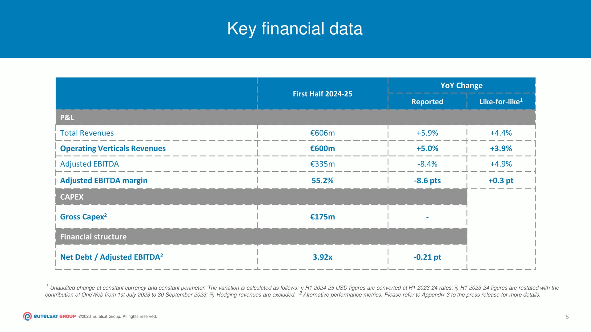 Table slide 5 from Eutelsat — Second Quarter and First Half 2024-25 RESULTS