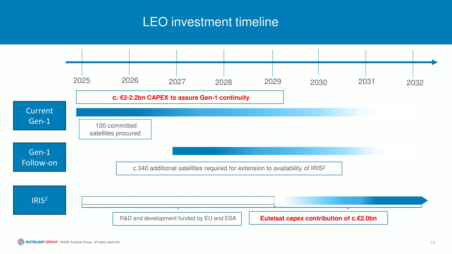 Timeline slide 24 from Eutelsat — Second Quarter and First Half 2024-25 RESULTS