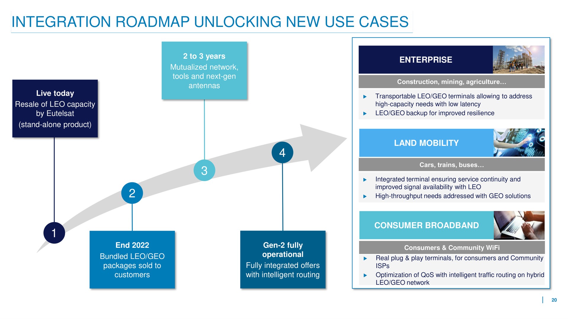 Timeline slide 20 from Eutelsat — Eutelsat To Combine With Oneweb