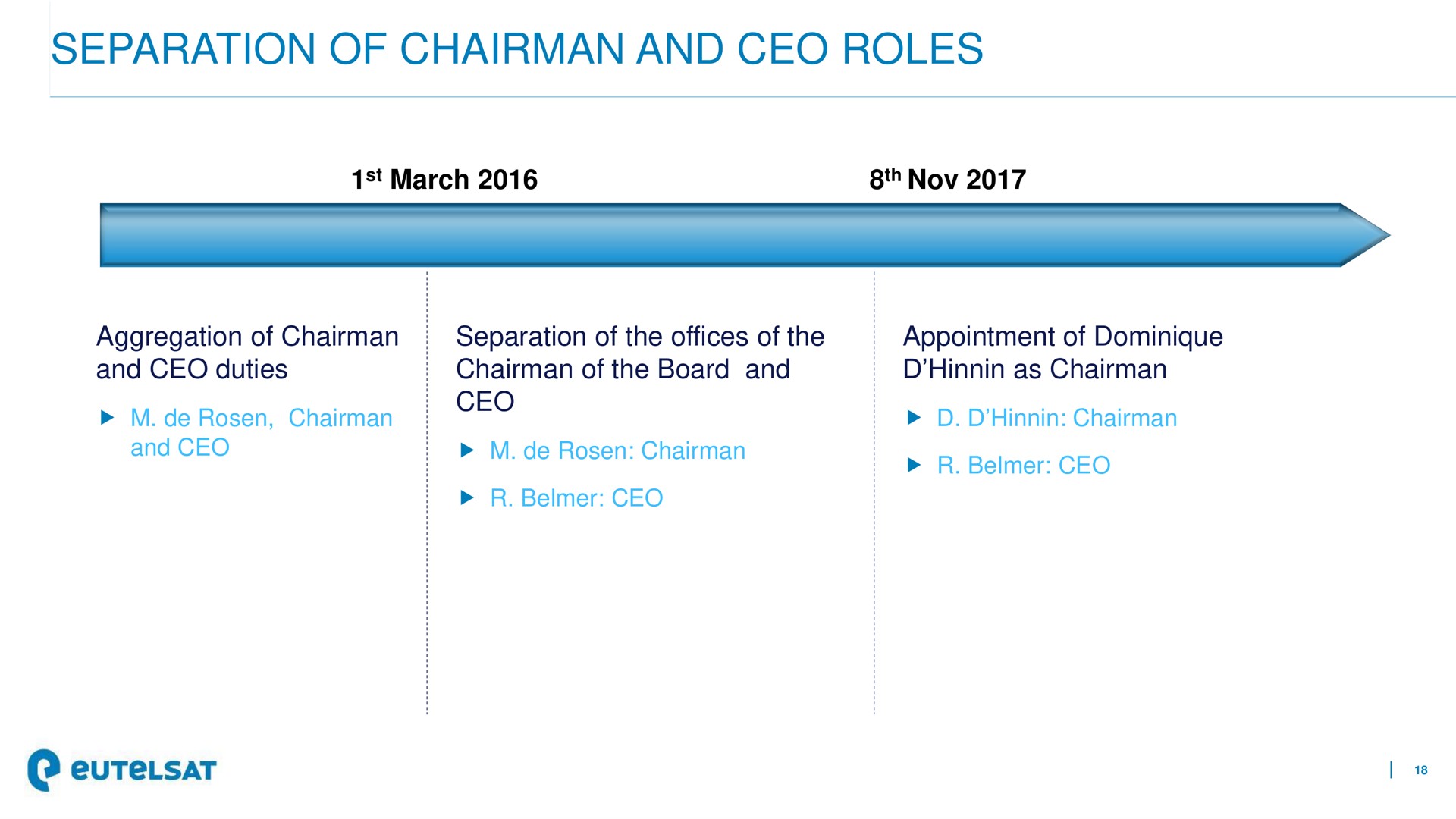 Timeline slide 18 from Eutelsat — Management Compensation And Corporate Governance