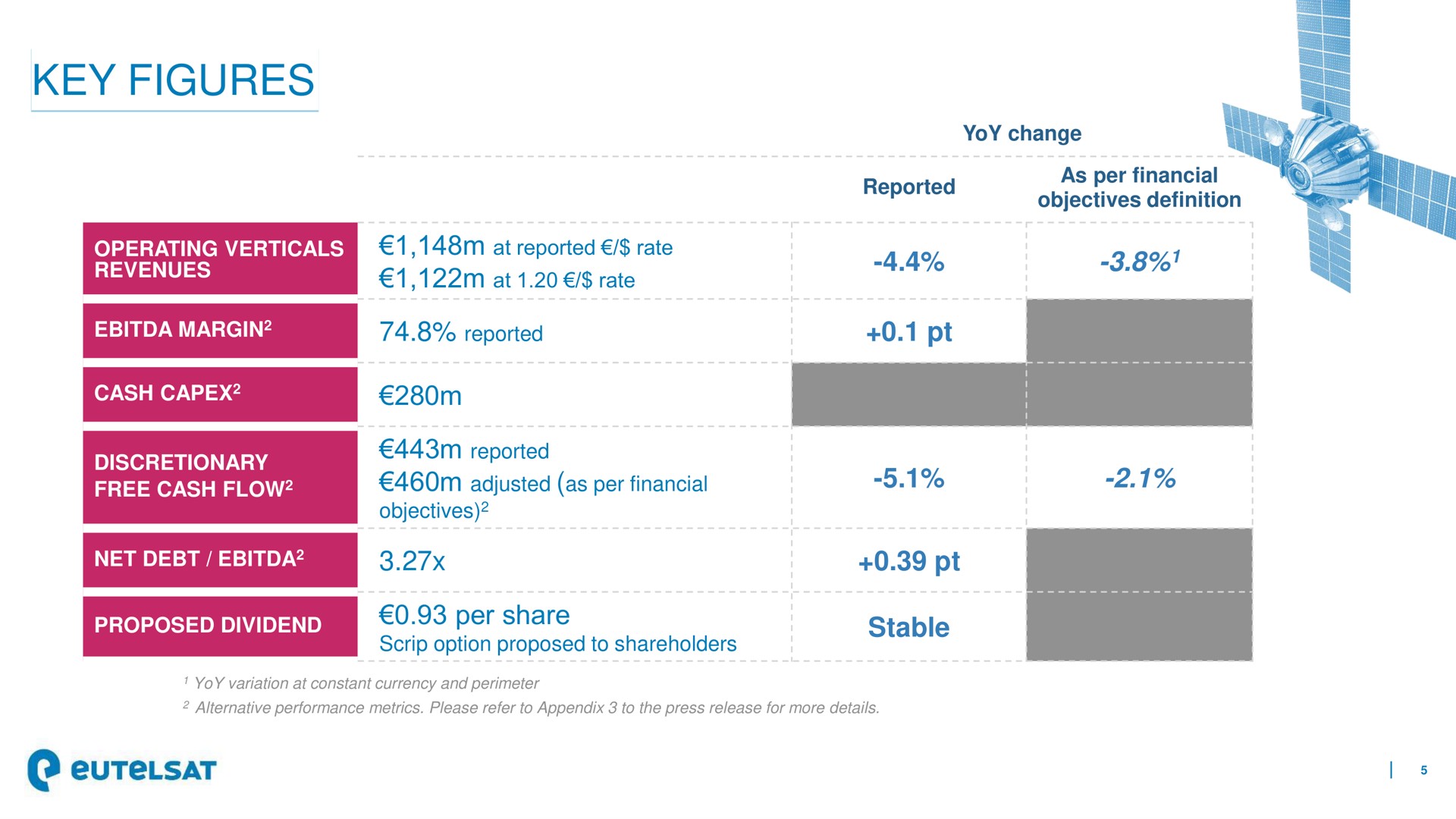 Table slide 5 from Eutelsat — Full Year 2021-22 Results