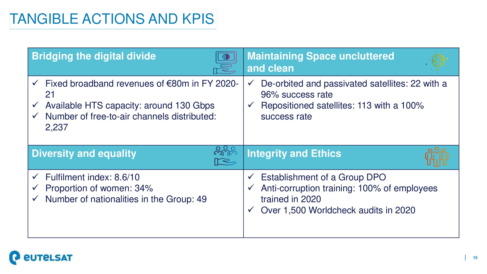 Table slide 15 from Eutelsat — Csr Presentation