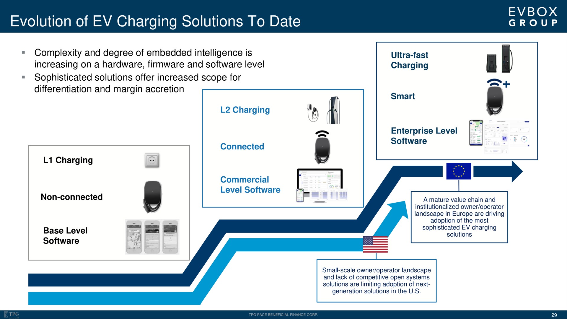 Timeline slide 29 from Evbox — EVBox Group Investor Presentation
