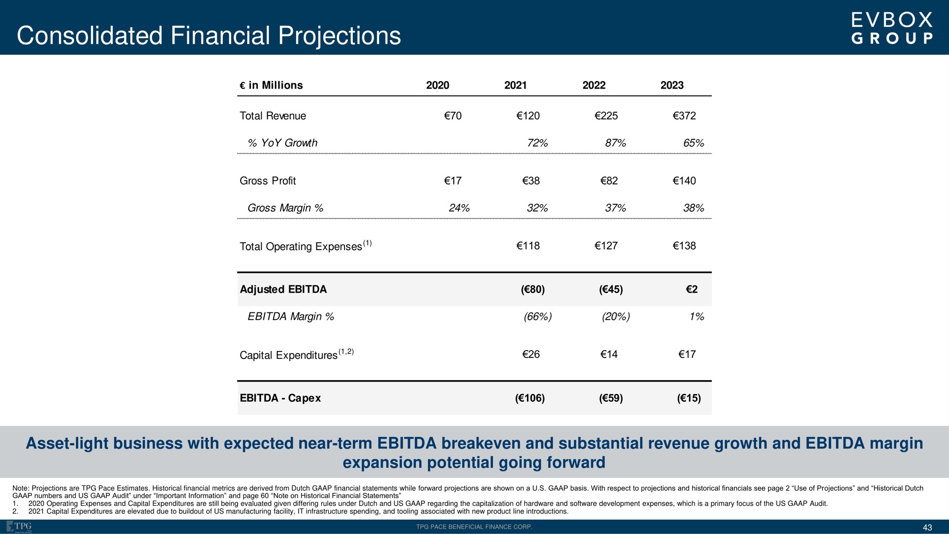 Table slide 43 from Evbox — EVBox Group Investor Presentation
