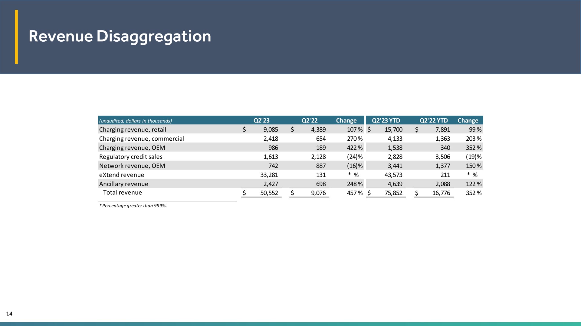 Table slide 14 from Evgo — EVgo Q2 2023 Earnings Call