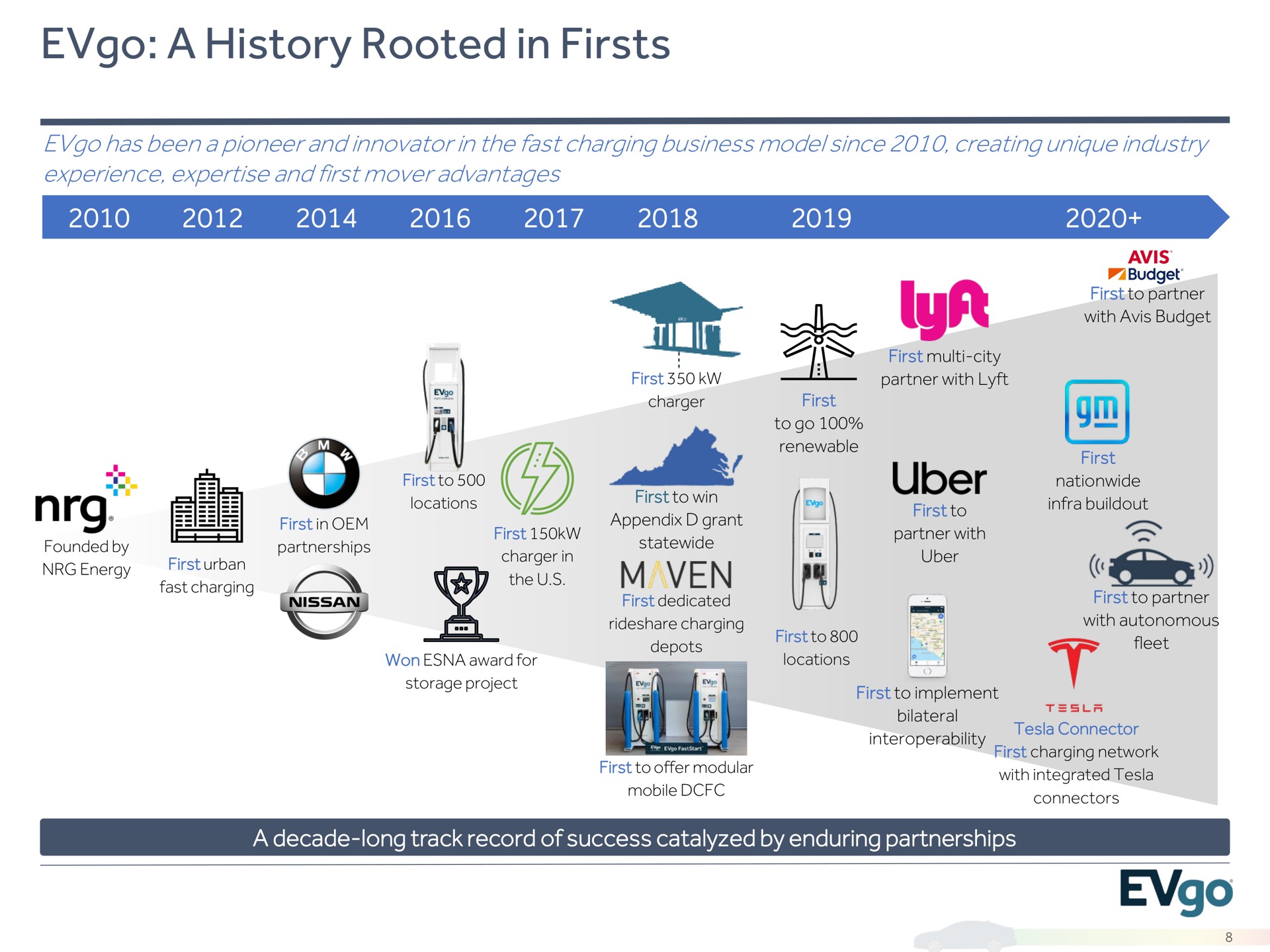 Timeline slide 8 from Evgo — Cover Slide