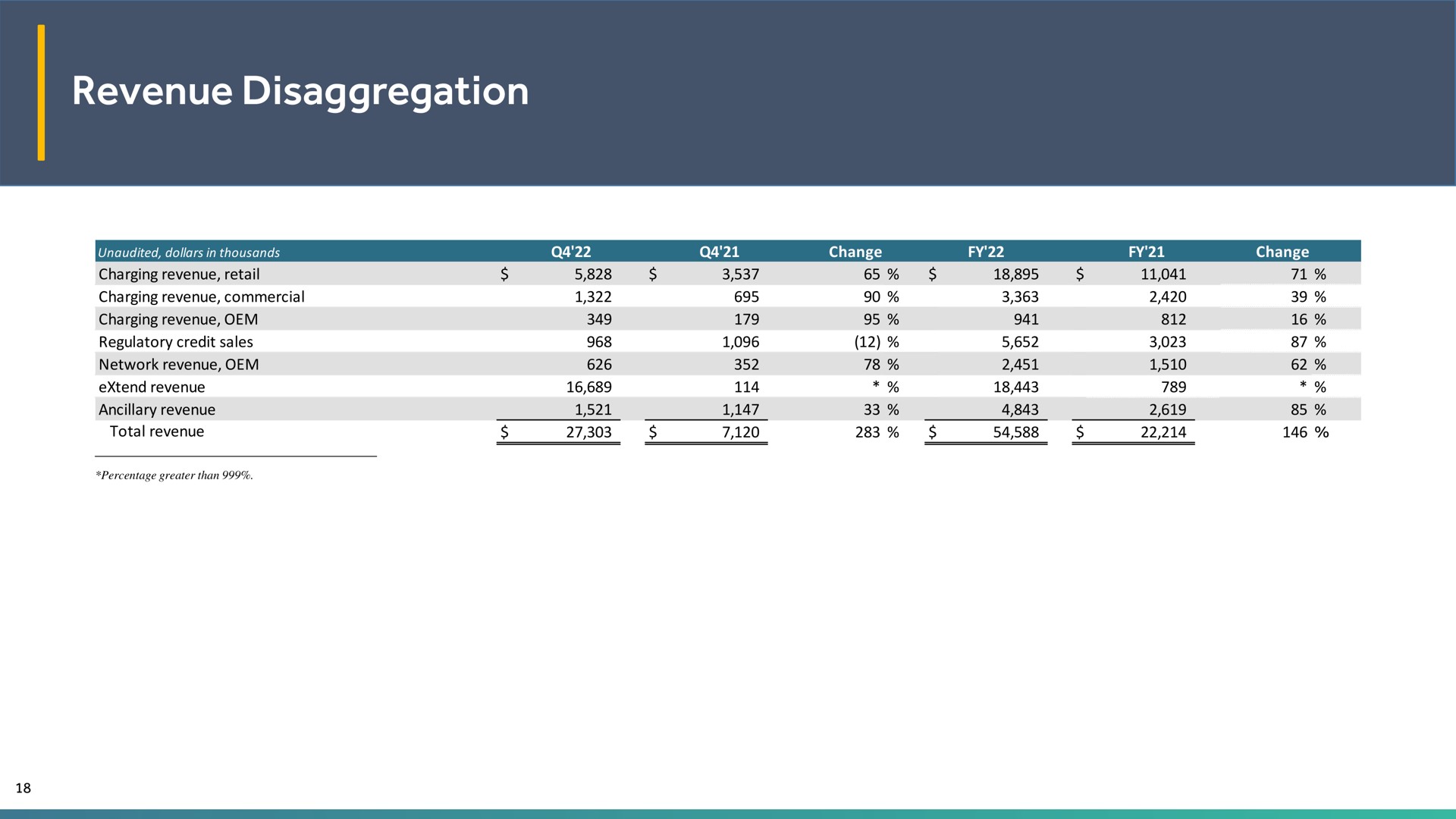Table slide 18 from Evgo — EVgo Q4 2022 Earnings Call