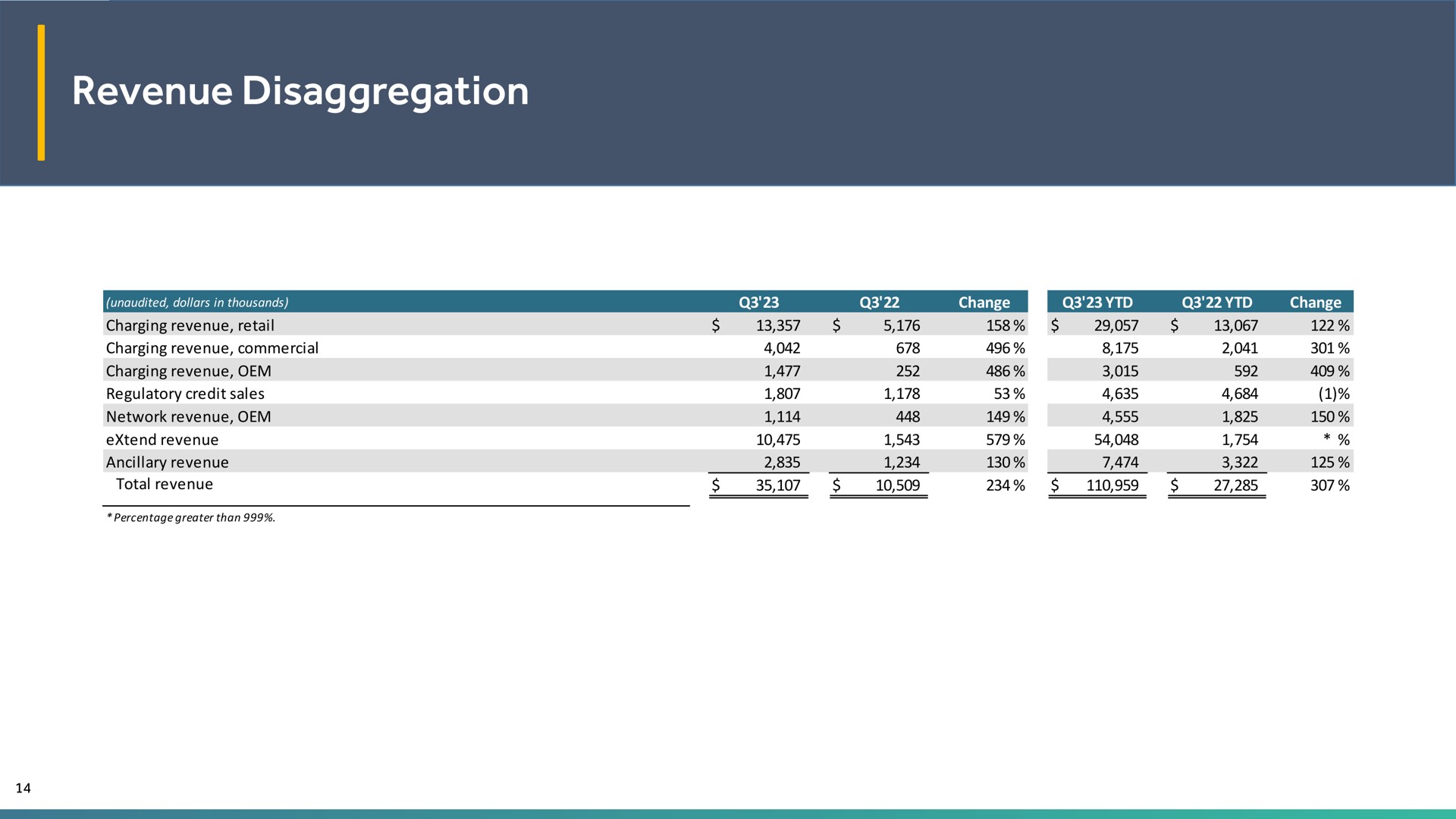 Table slide 14 from Evgo — EVgo Q3 2023 Earnings Call