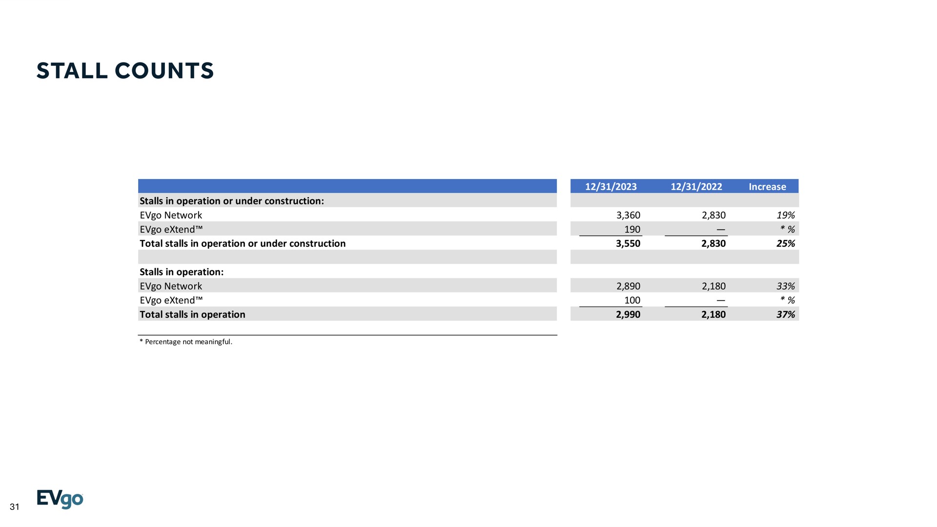 Table slide 31 from Evgo — Q4 2023 Earnings Call
