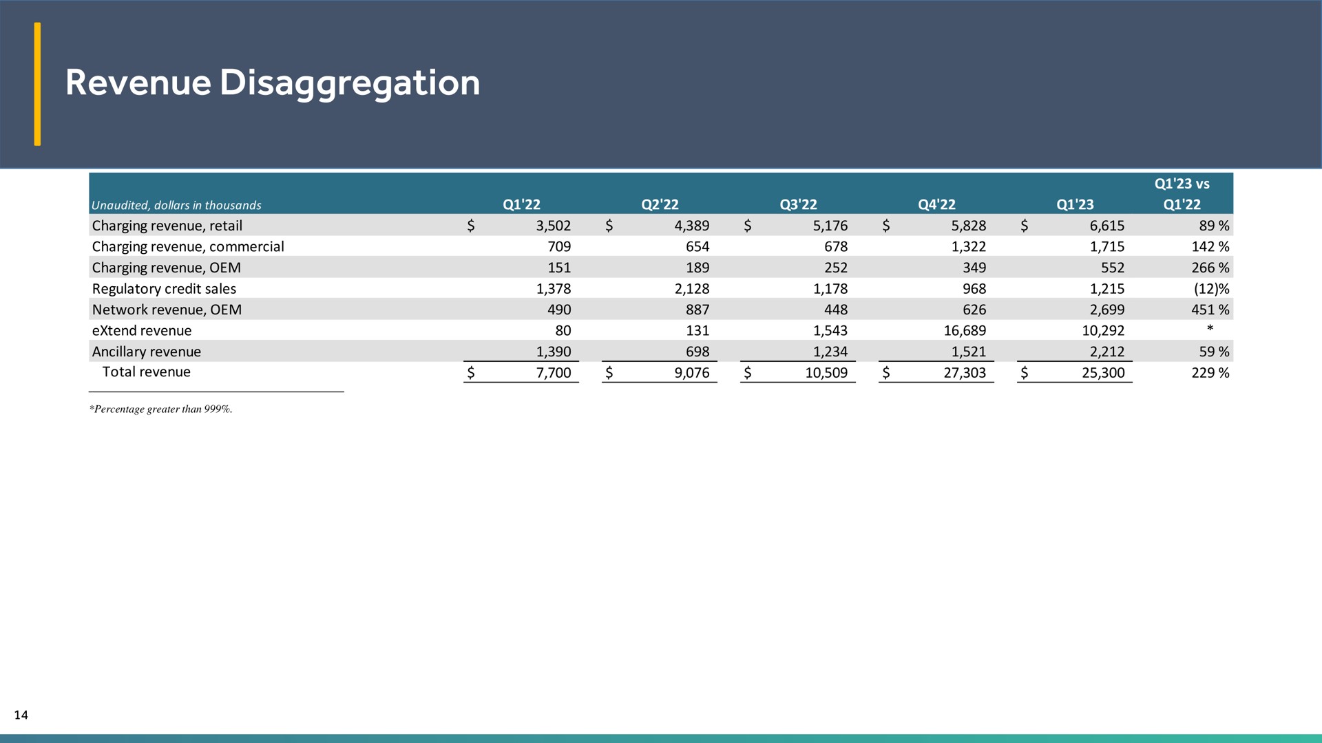 Table slide 14 from Evgo — EVgo Q1 2023 Earnings Call