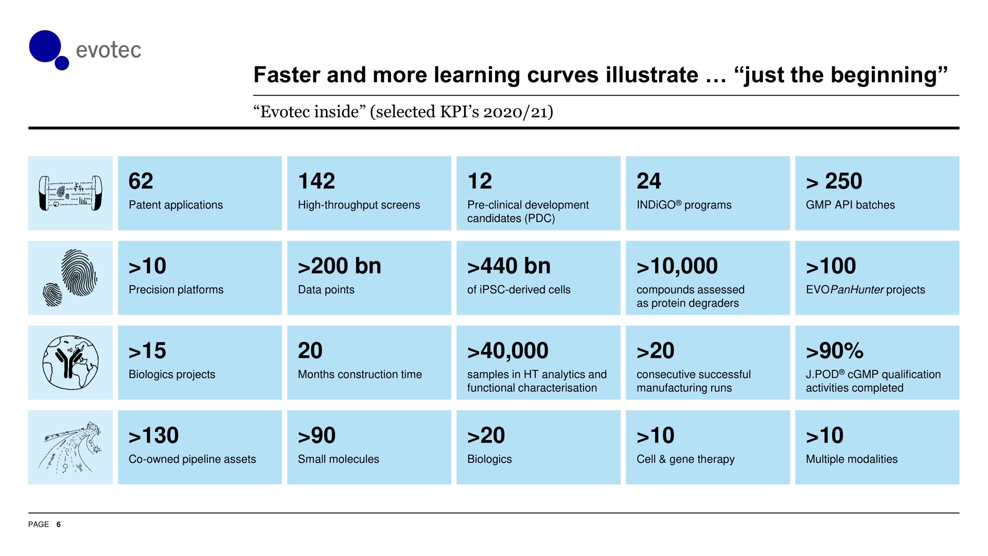 Table slide 7 from Evotec — The Data-Driven R&D Autobahn to Cures