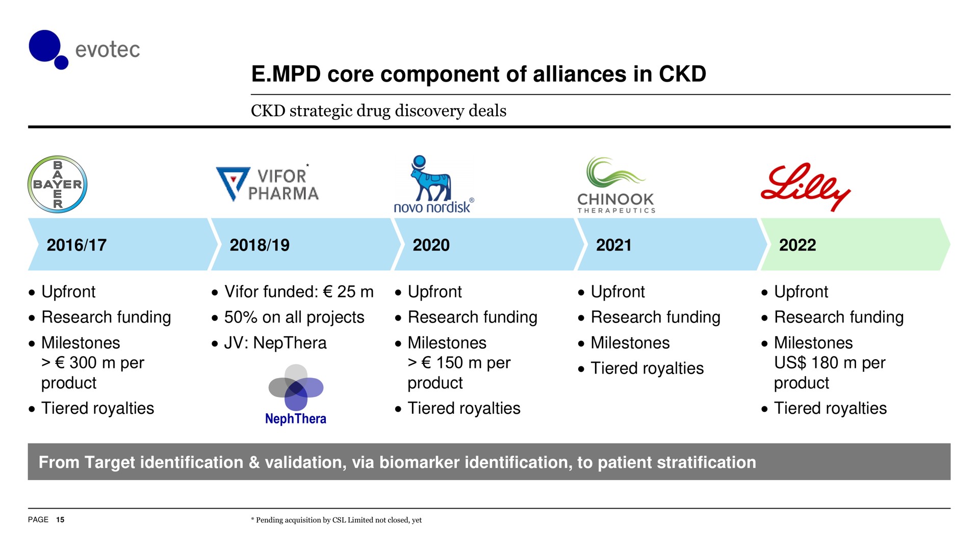 Timeline slide 16 from Evotec — The Data-Driven R&D Autobahn to Cures