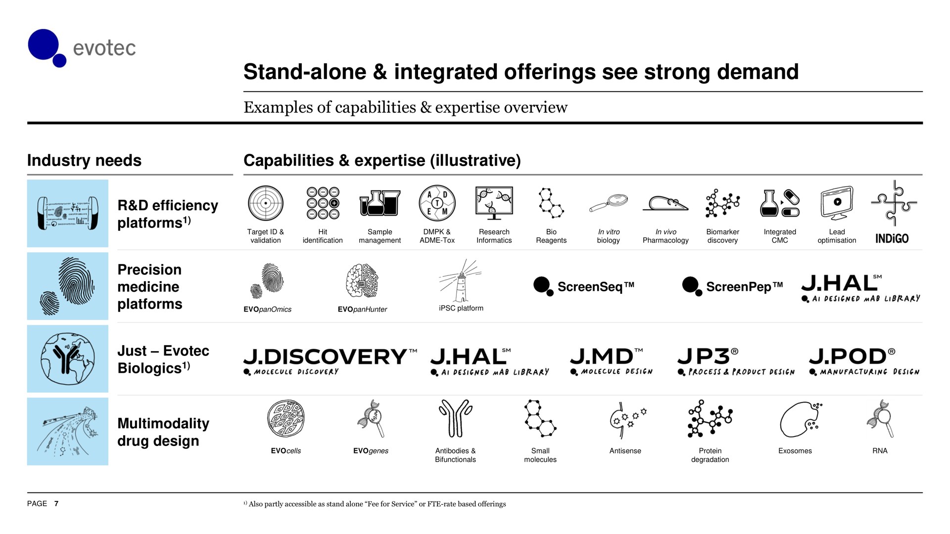 Table slide 8 from Evotec — Driving growth & Getting ready for launch