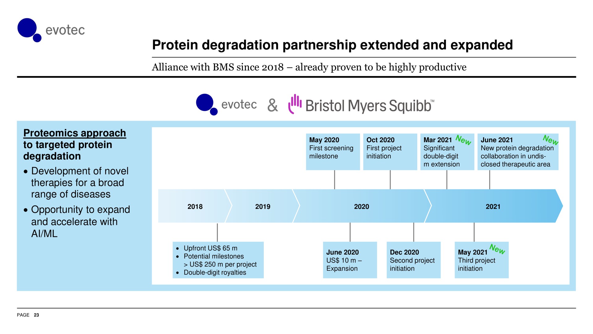 Timeline slide 24 from Evotec — Driving growth & Getting ready for launch