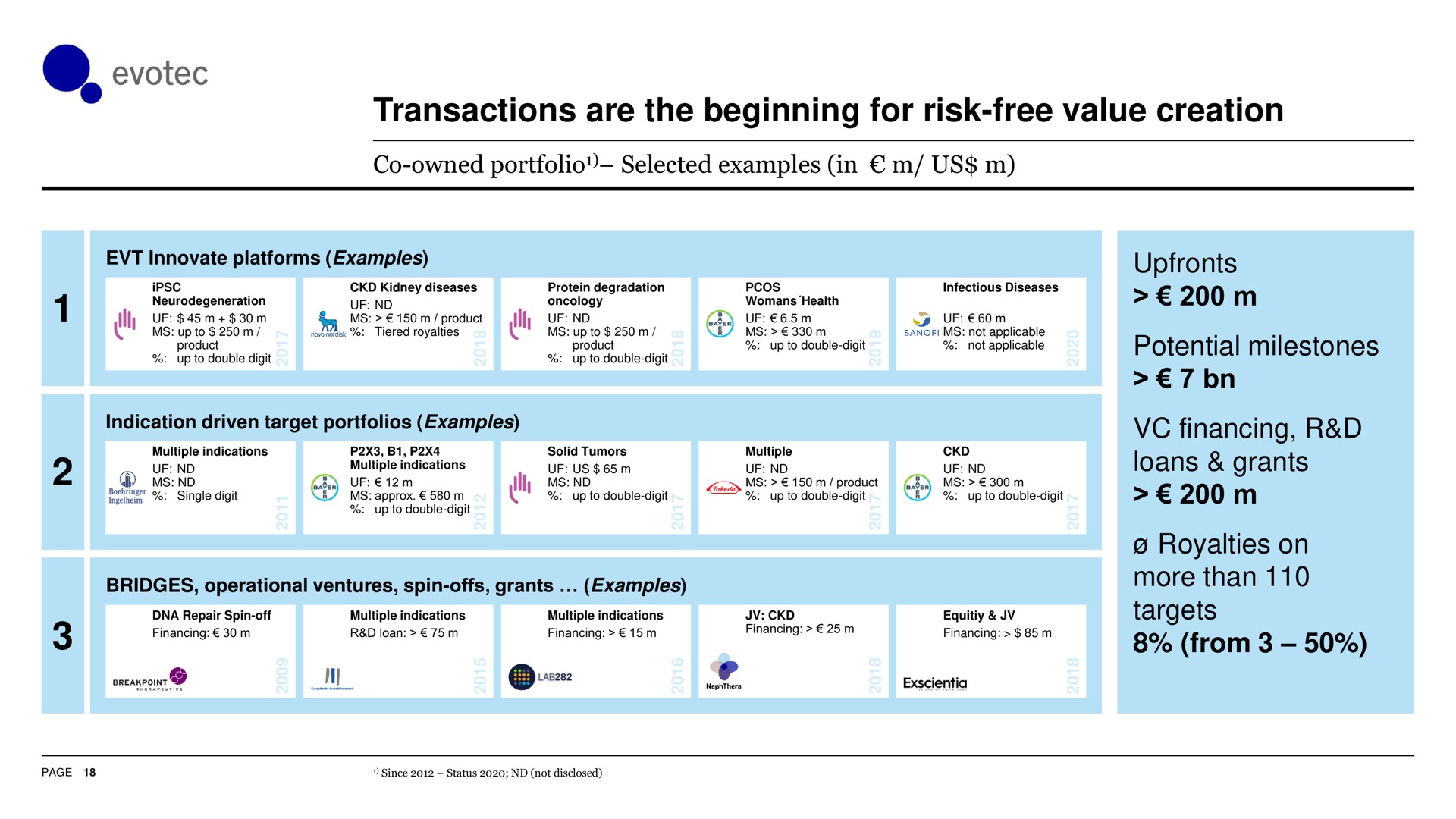 Table slide 18 from Evotec — The R&D Autobahn to Cures