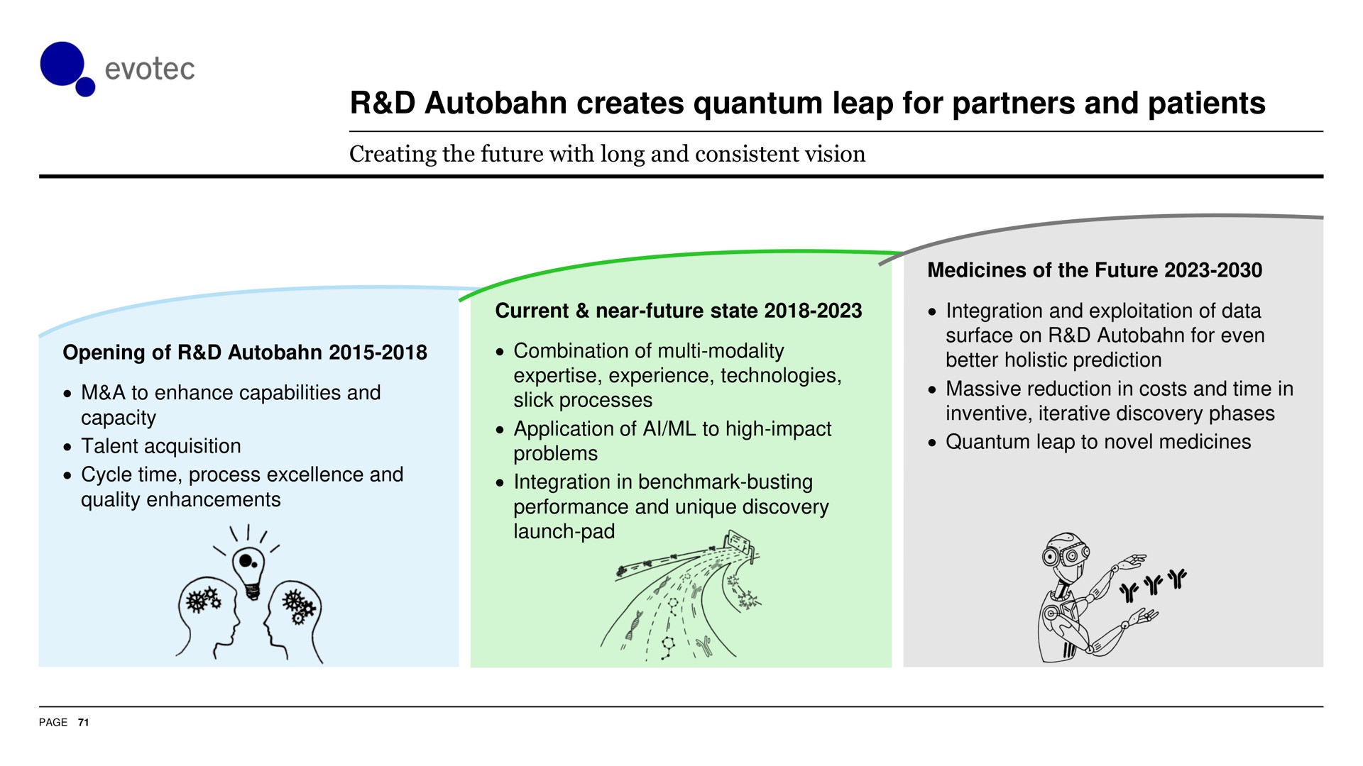 Timeline slide 71 from Evotec — The R&D Autobahn to Cures