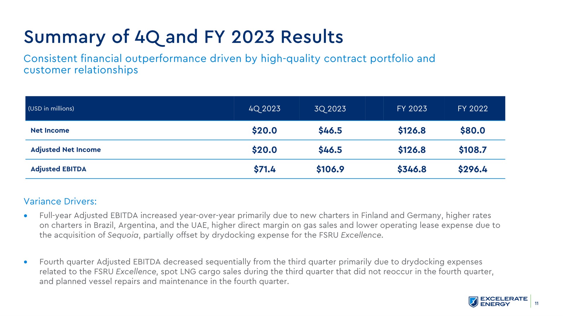 Table slide 11 from Excelerate Energy — 4Q and FY 2023 Investor Presentation