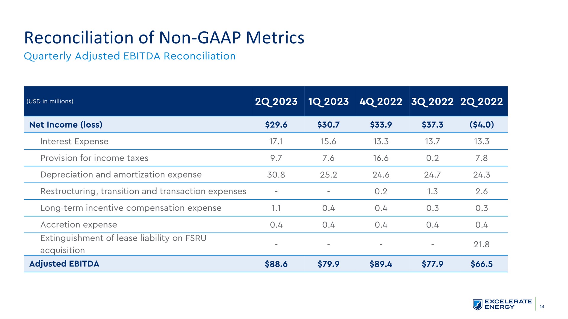 Table slide 14 from Excelerate Energy — 2Q 2023 Investor Presentation