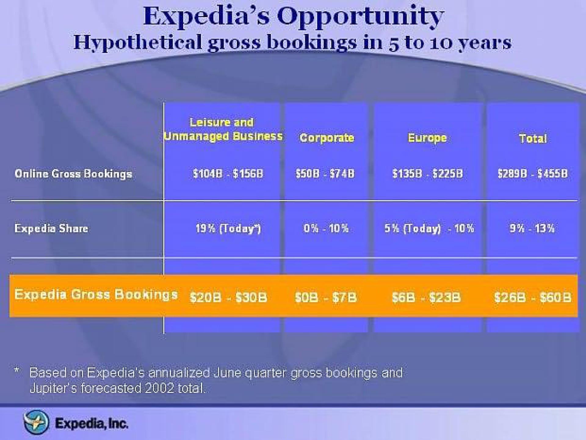 Table slide 9 from Expedia — Expedia, Inc. The Online Travel Leader