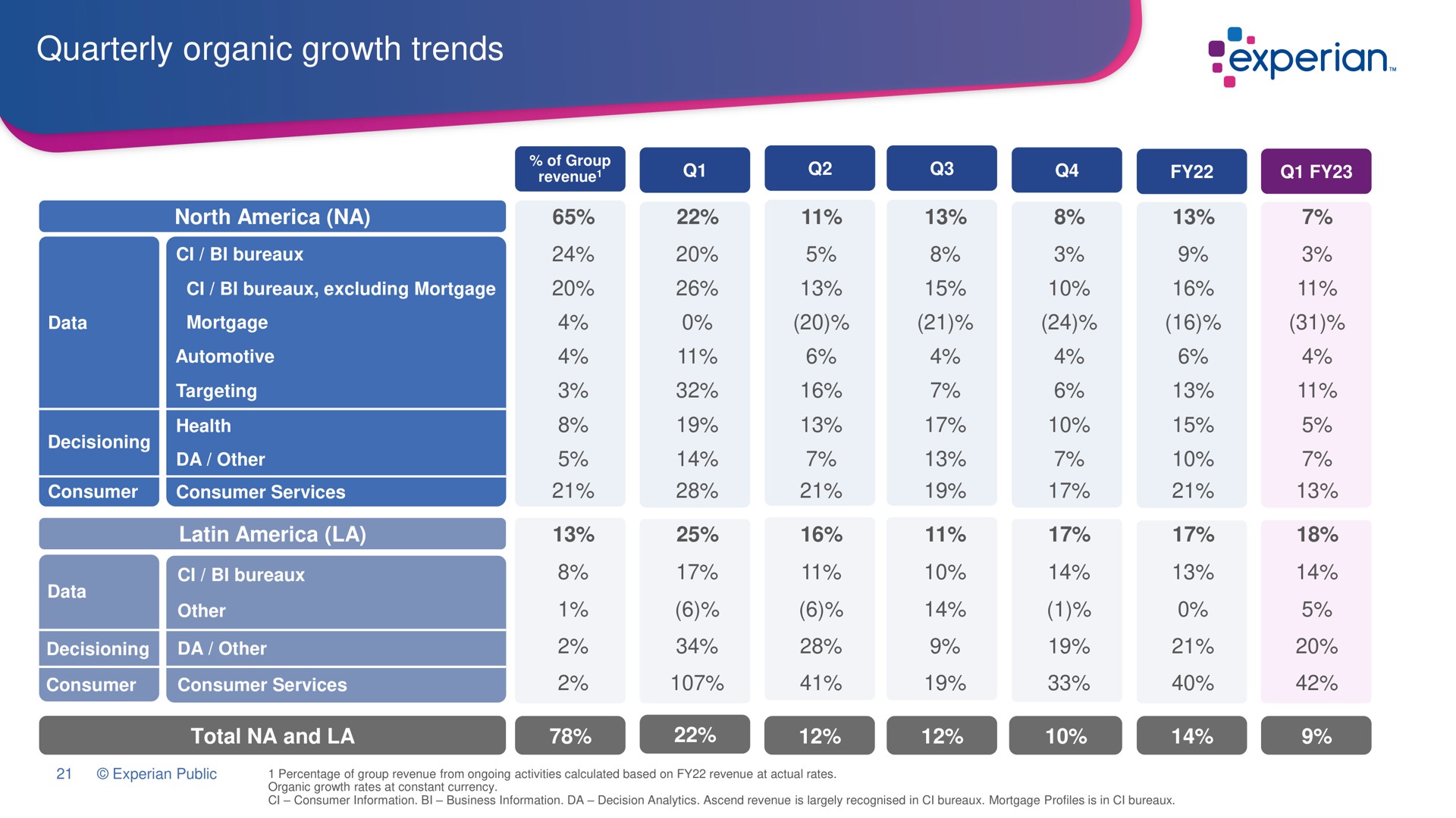 Table slide 21 from Experian — Investor Roadshow Presentation
