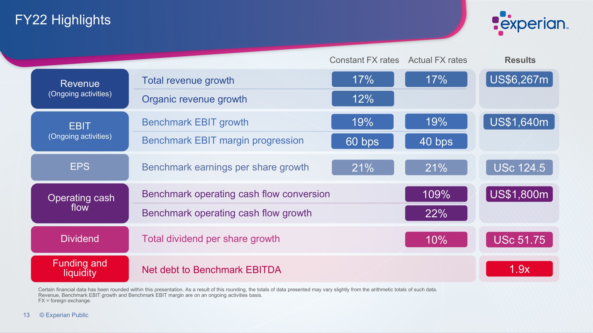 Table slide 13 from Experian — Preliminary results for the year ended 31 March 2022