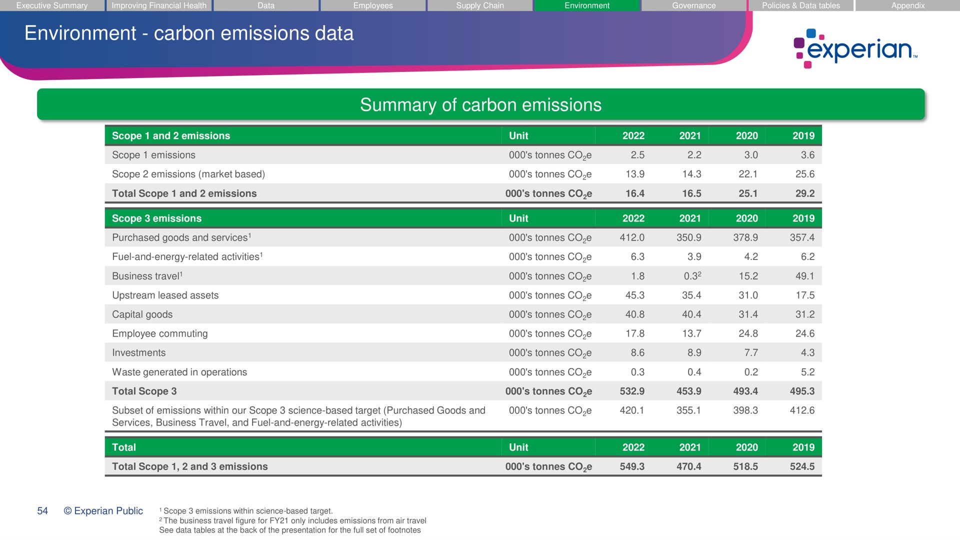 Table slide 54 from Experian — Experian ESG presentation