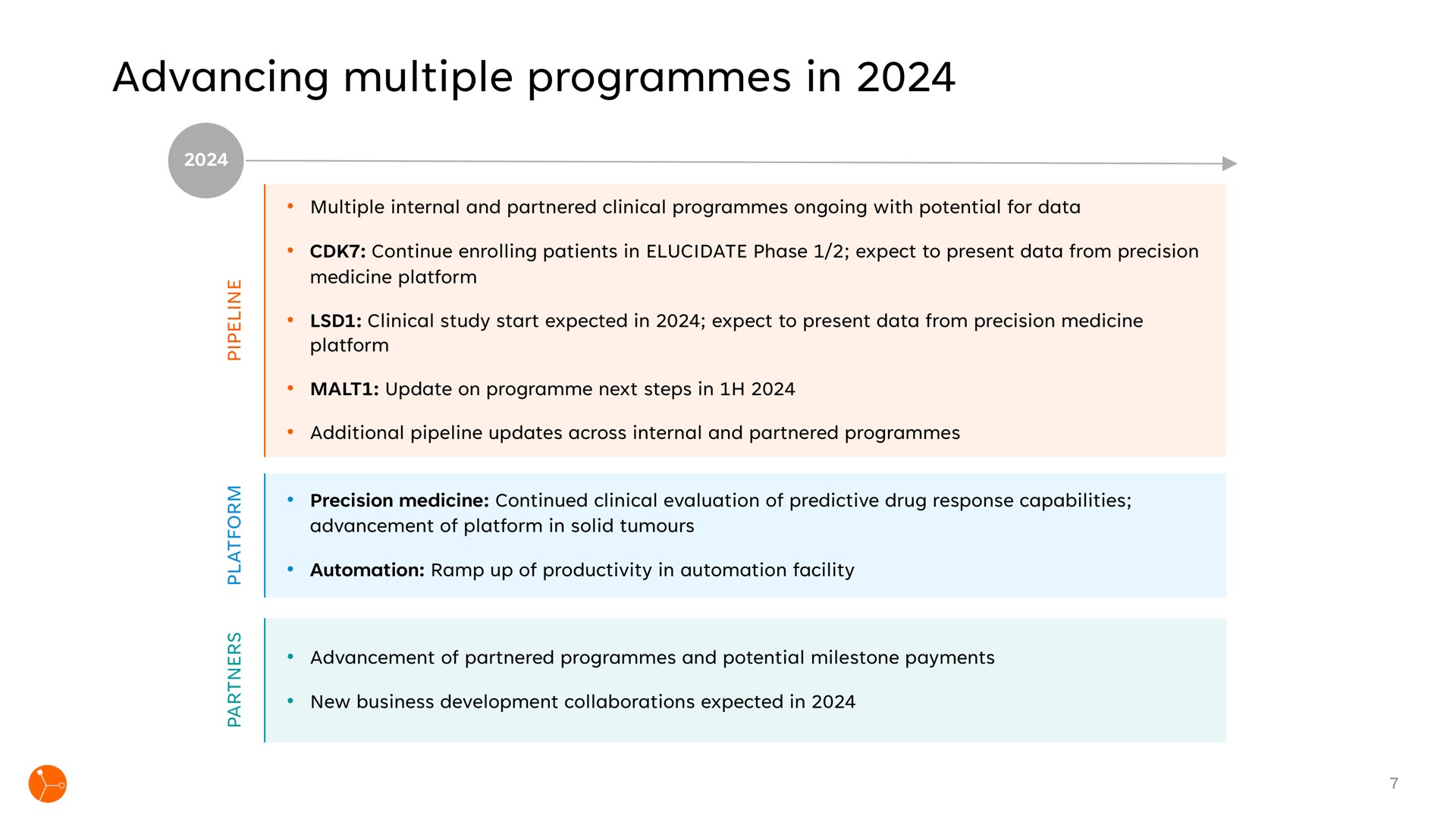 Timeline slide 7 from Exscientia — Precision Designed. Personalised Medicine.