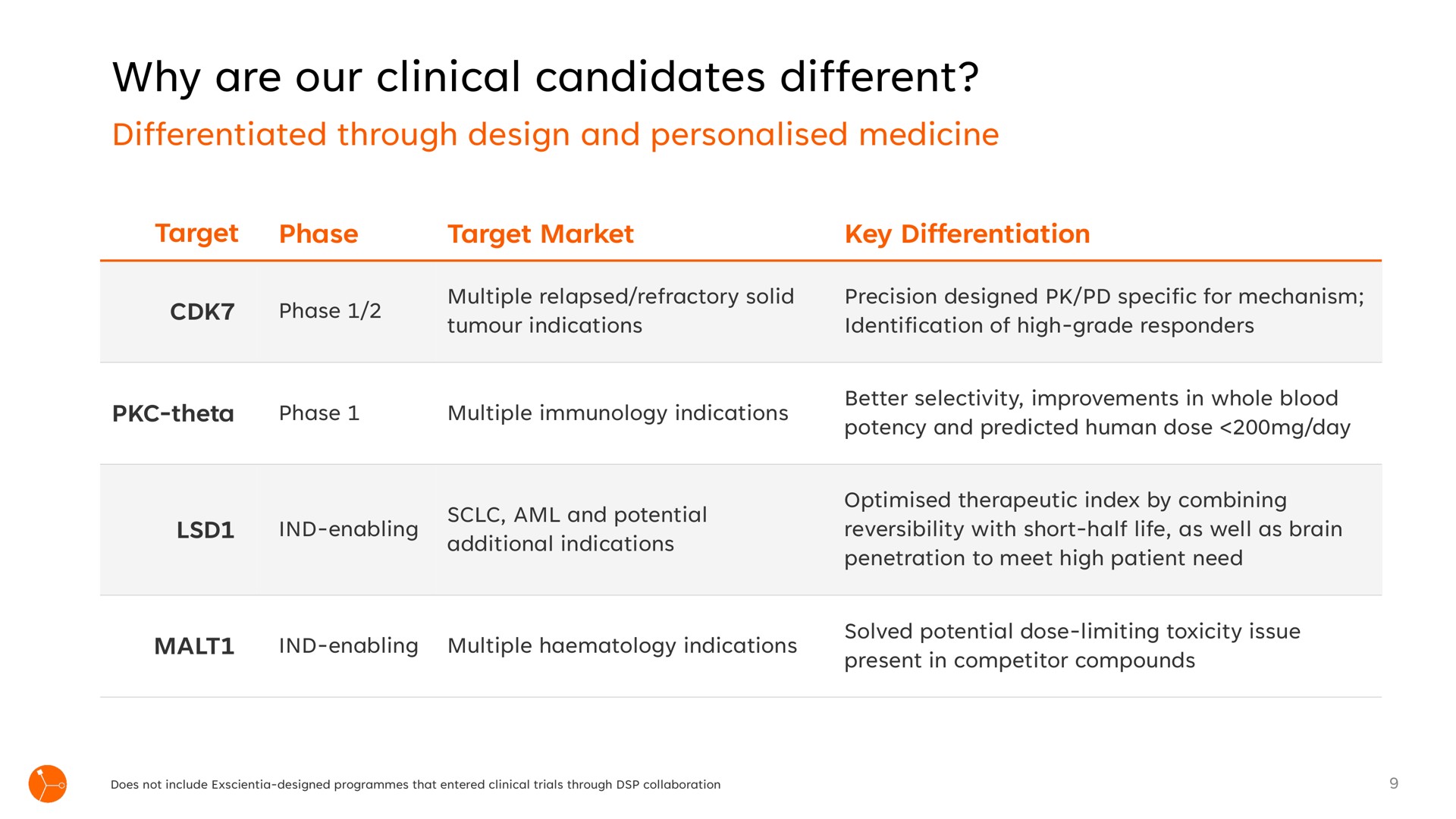 Table slide 9 from Exscientia — Precision Designed. Personalised Medicine.