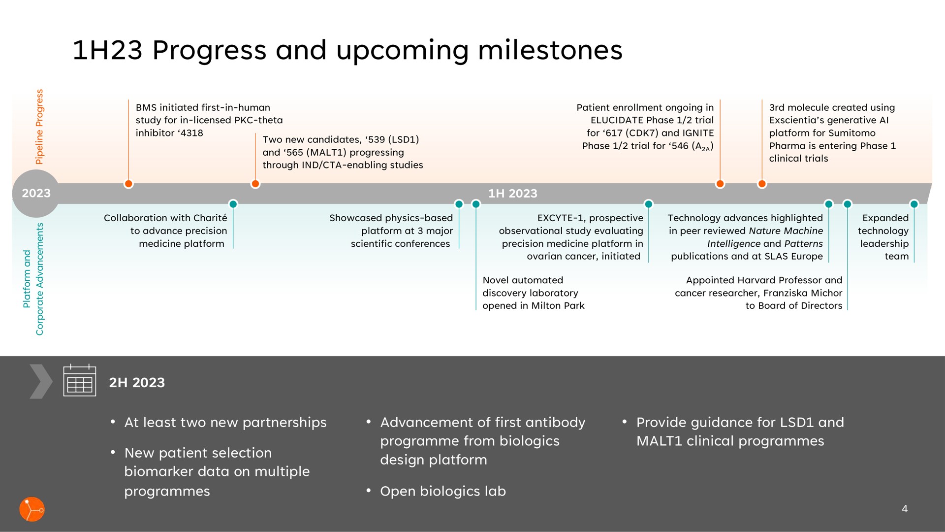 Timeline slide 4 from Exscientia — Precision Designed. Personalised Medicine.