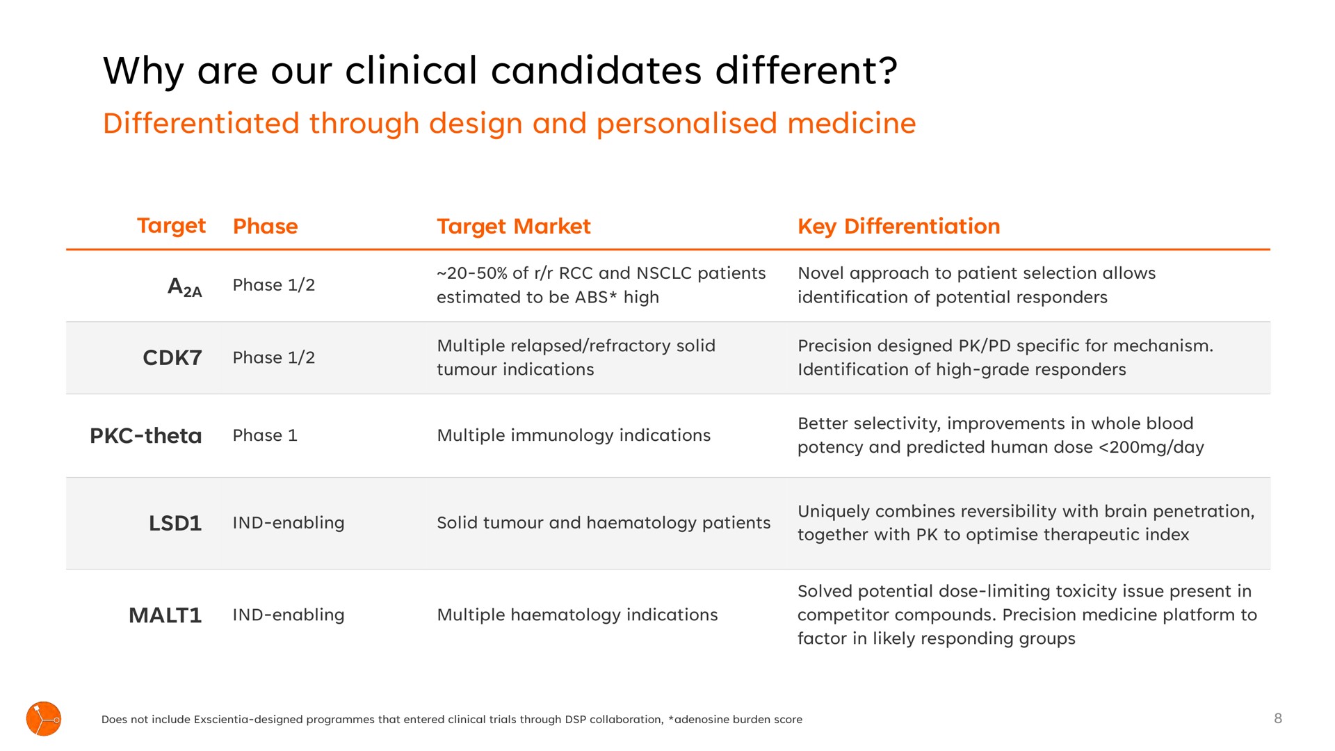 Table slide 8 from Exscientia — Precision Designed. Personalised Medicine.