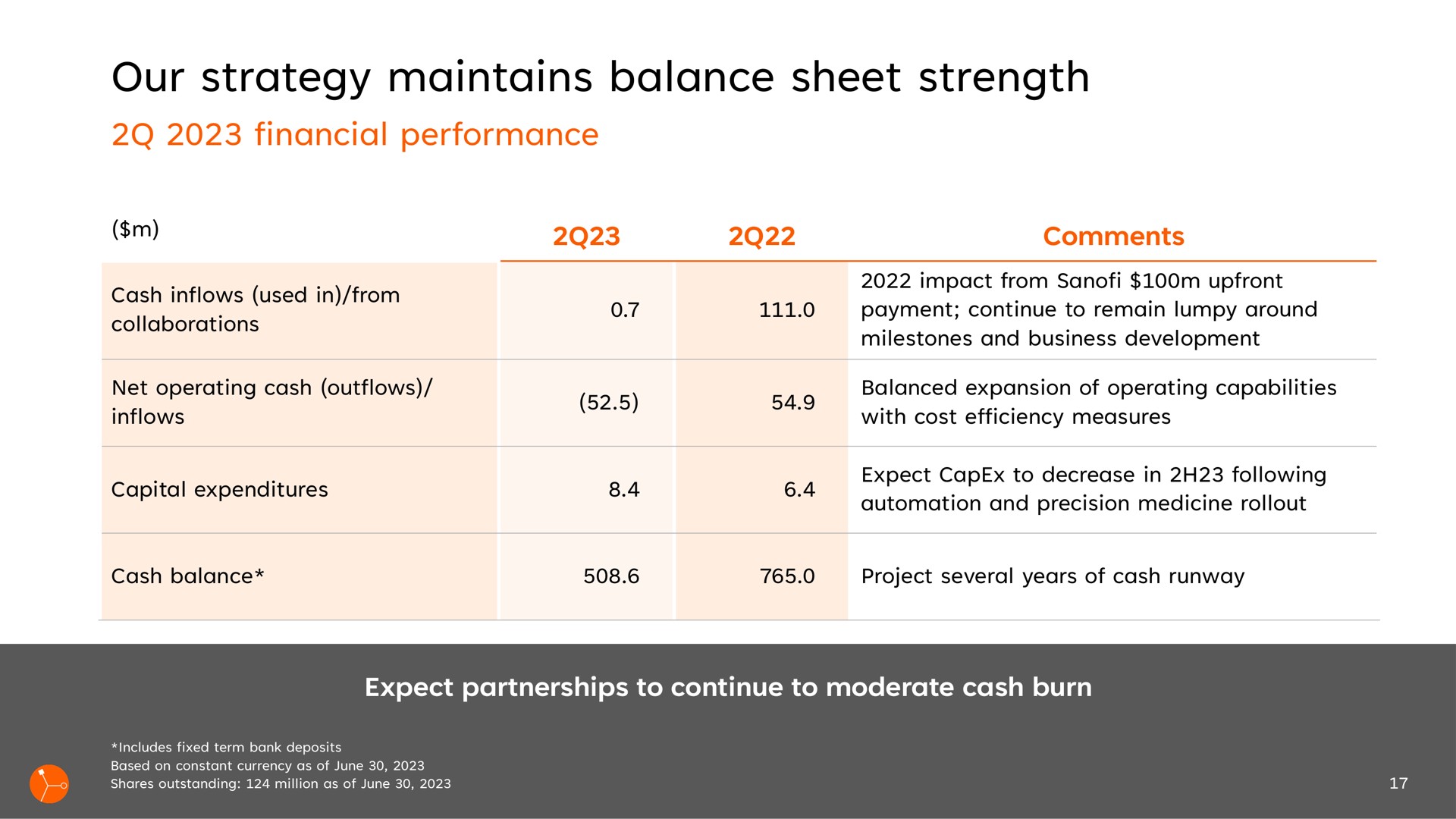 Table slide 17 from Exscientia — 2Q 2023 Business Update
