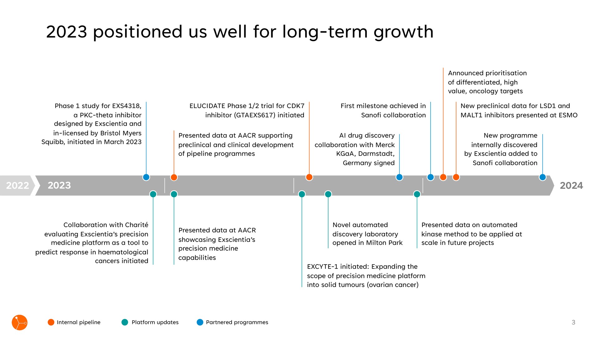 Timeline slide 3 from Exscientia — Full Year 2023 Business Update