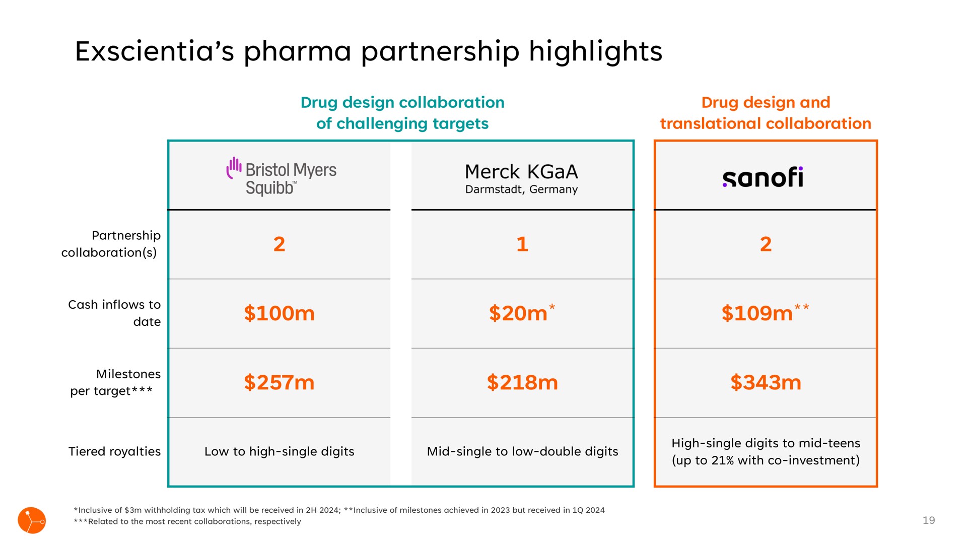 Table slide 19 from Exscientia — Full Year 2023 Business Update