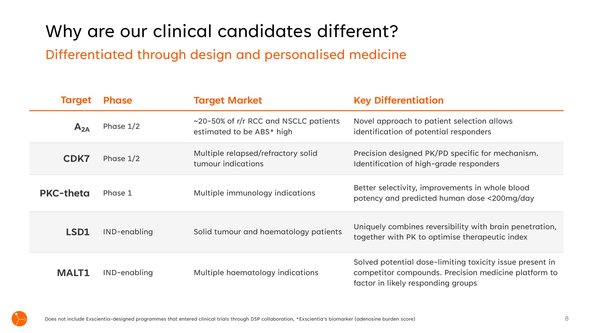 Table slide 8 from Exscientia — Precision Designed. Personalised Medicine.