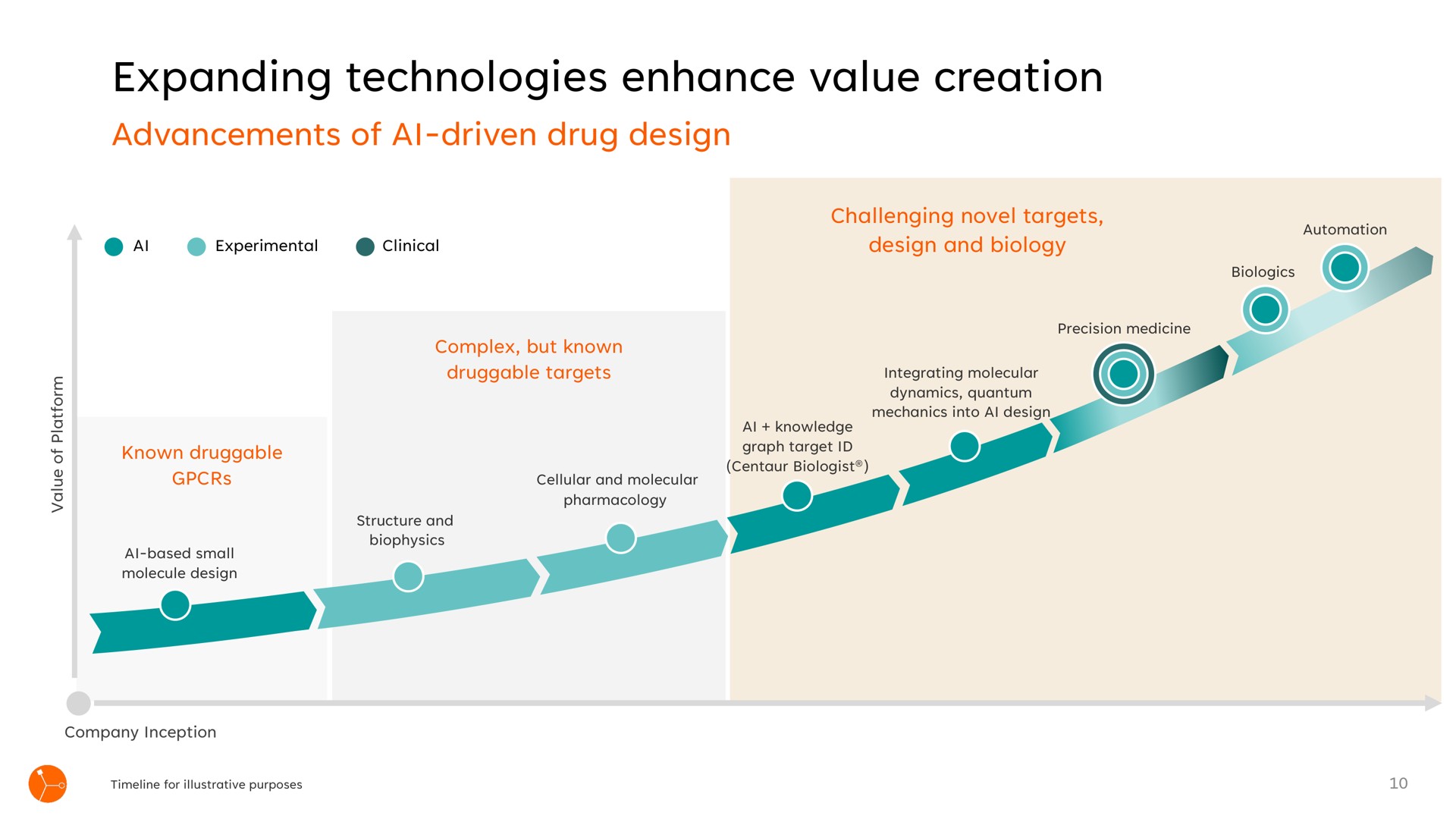 Timeline slide 10 from Exscientia — Precision Designed. Personalised Medicine.