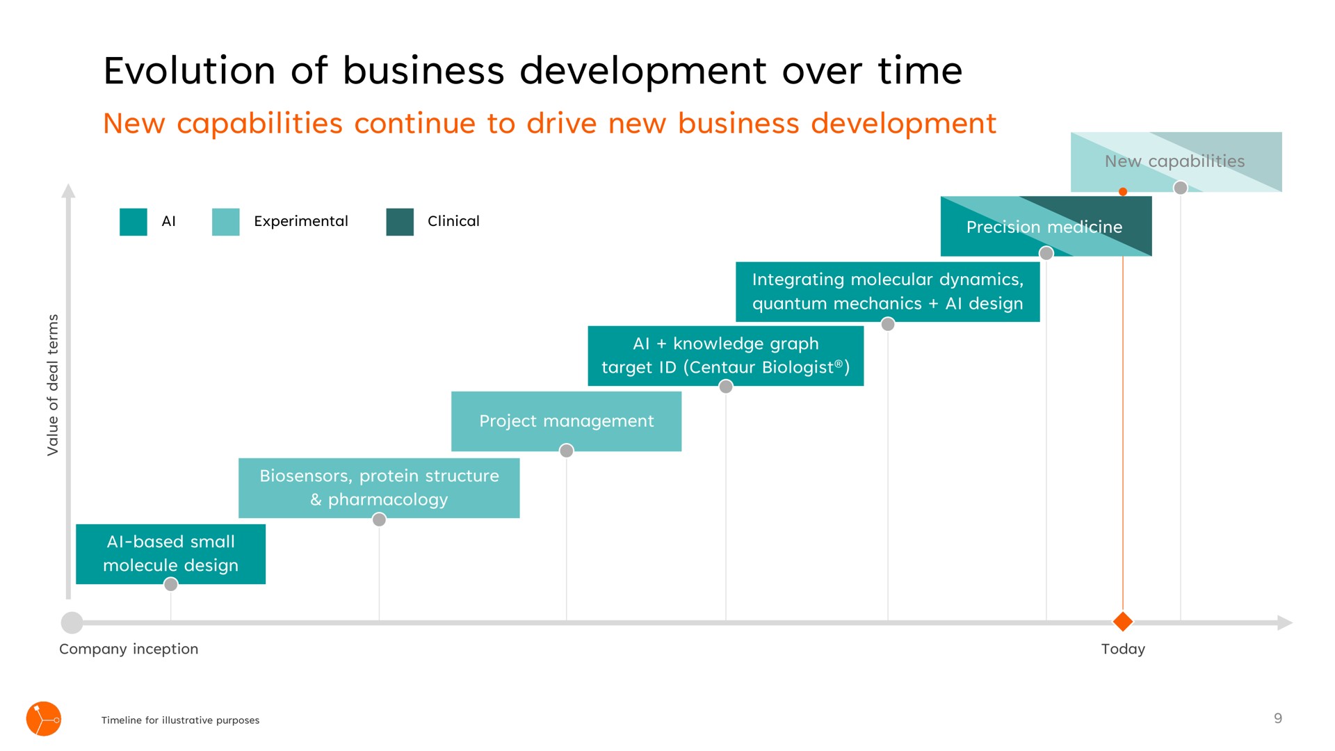Timeline slide 9 from Exscientia — Exscientia Corporate Update