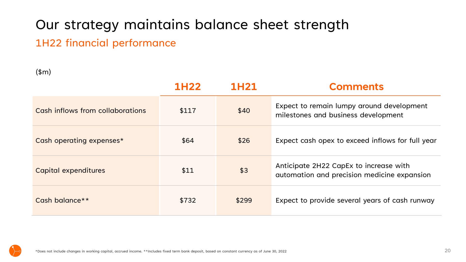 Table slide 20 from Exscientia — Exscientia Corporate Update