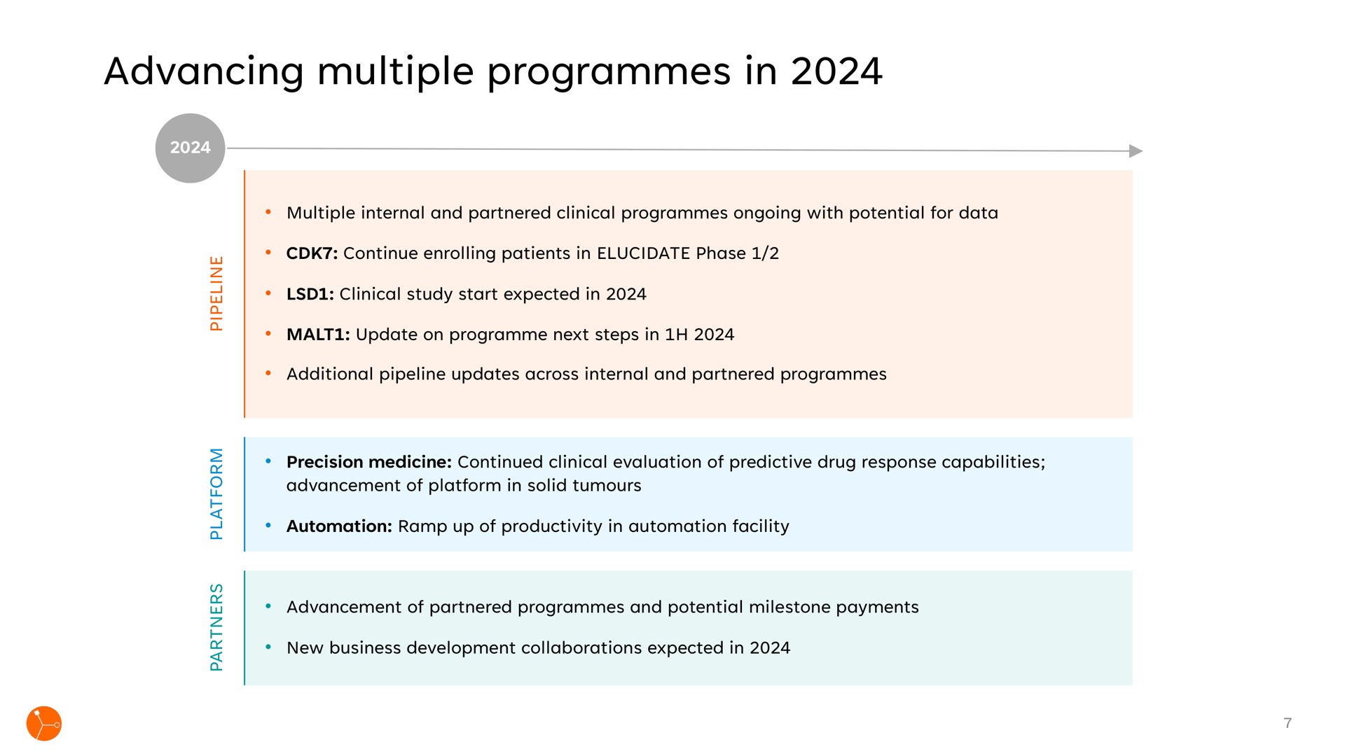 Timeline slide 7 from Exscientia — Precision Designed. Personalised Medicine.