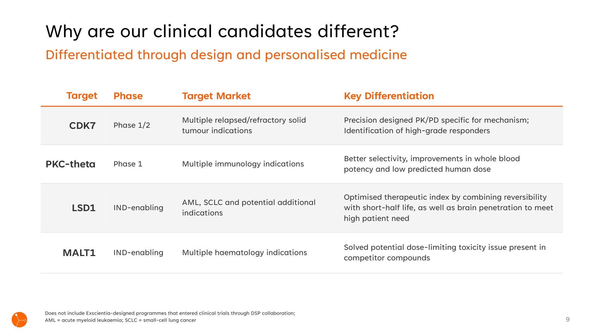 Table slide 9 from Exscientia — Precision Designed. Personalised Medicine.