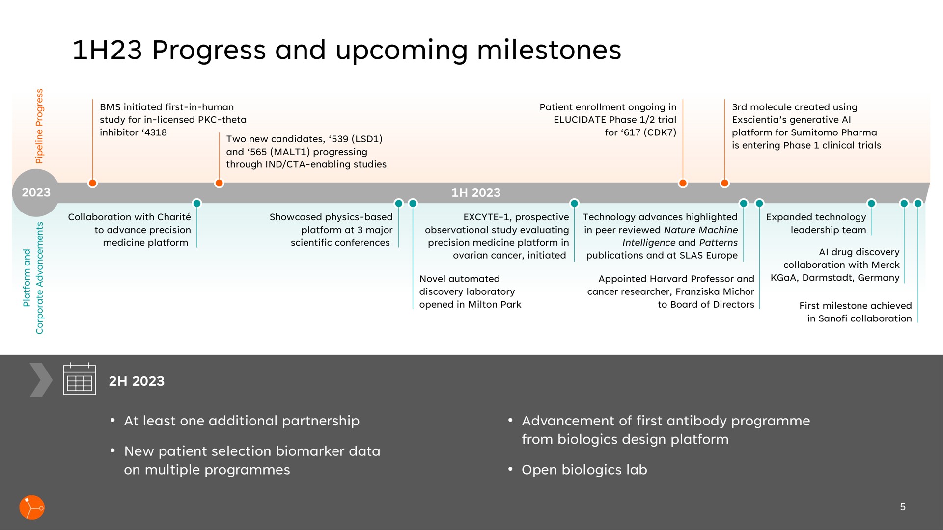 Timeline slide 5 from Exscientia — Precision Designed. Personalised Medicine.