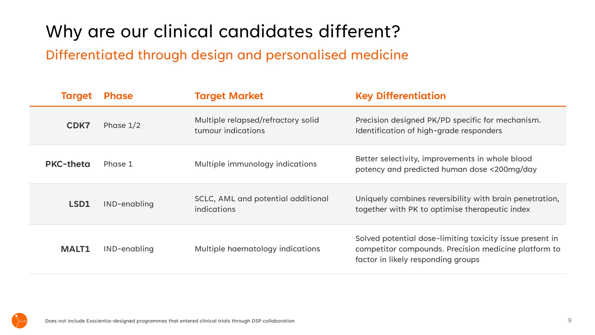 Table slide 9 from Exscientia — Precision Designed. Personalised Medicine.