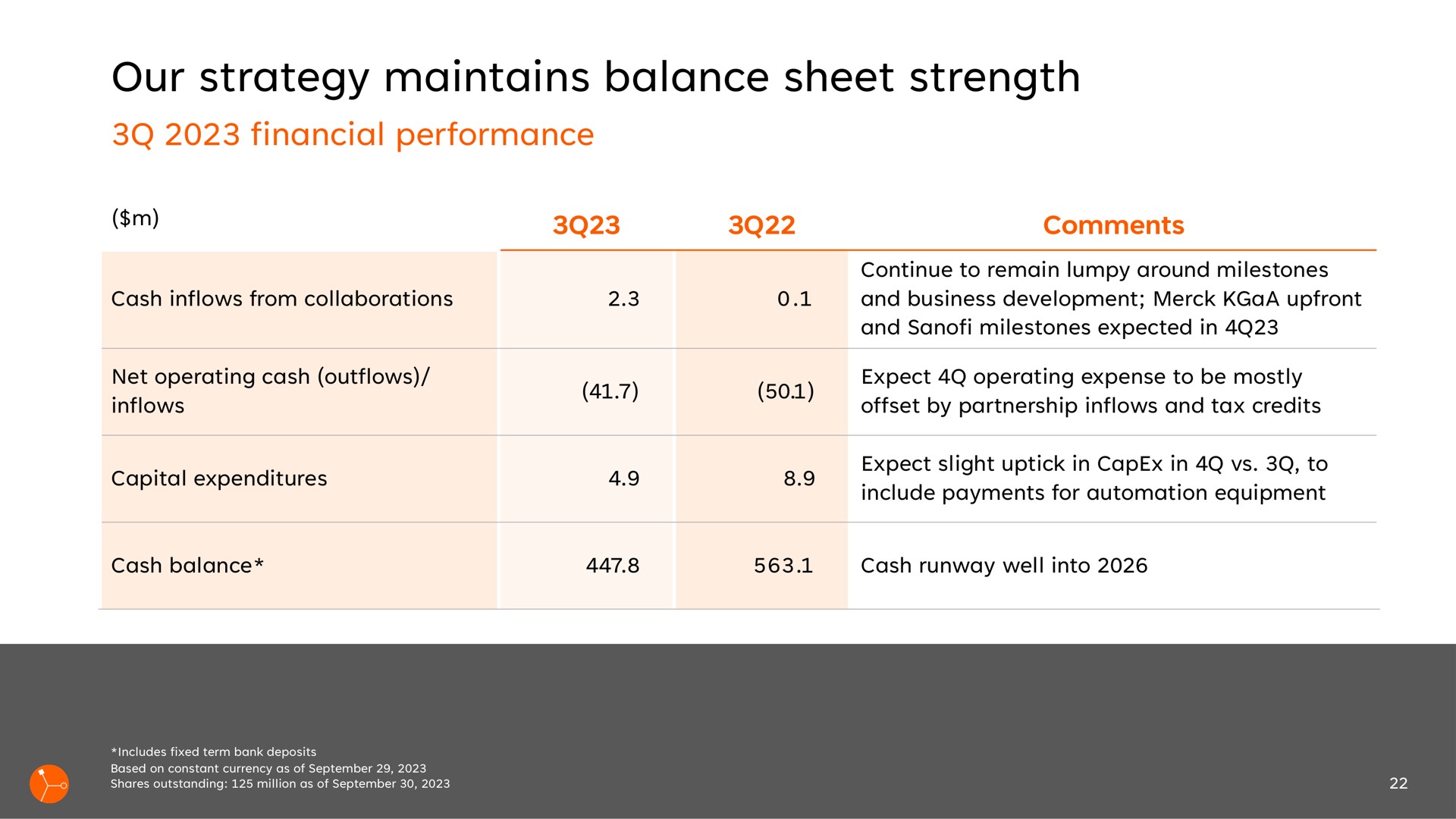 Table slide 22 from Exscientia — 3Q 2023 Business Update