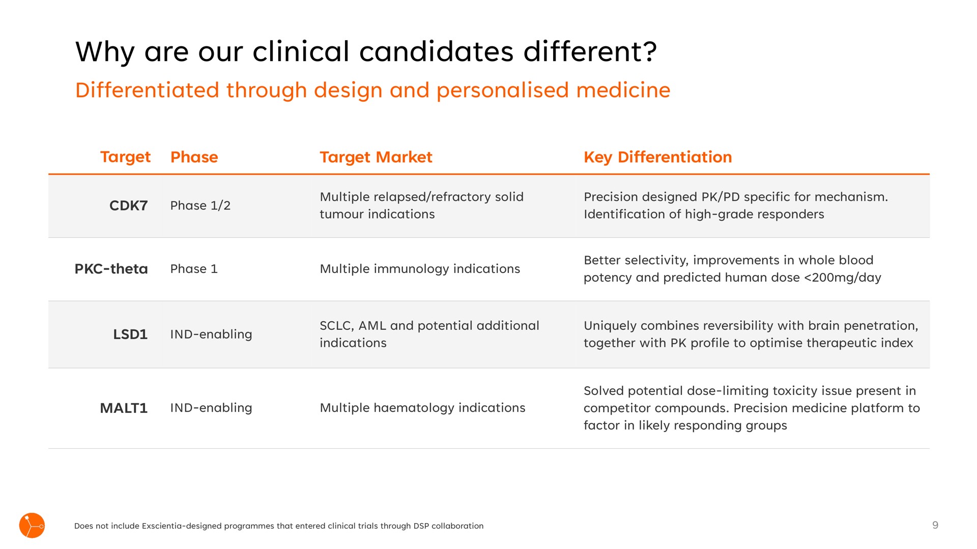 Table slide 9 from Exscientia — Precision Designed. Personalised Medicine.