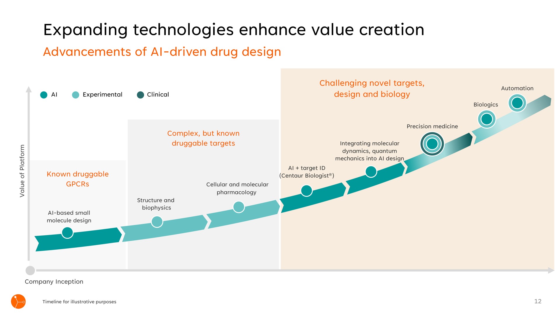 Timeline slide 12 from Exscientia — Precision Designed. Personalised Medicine.