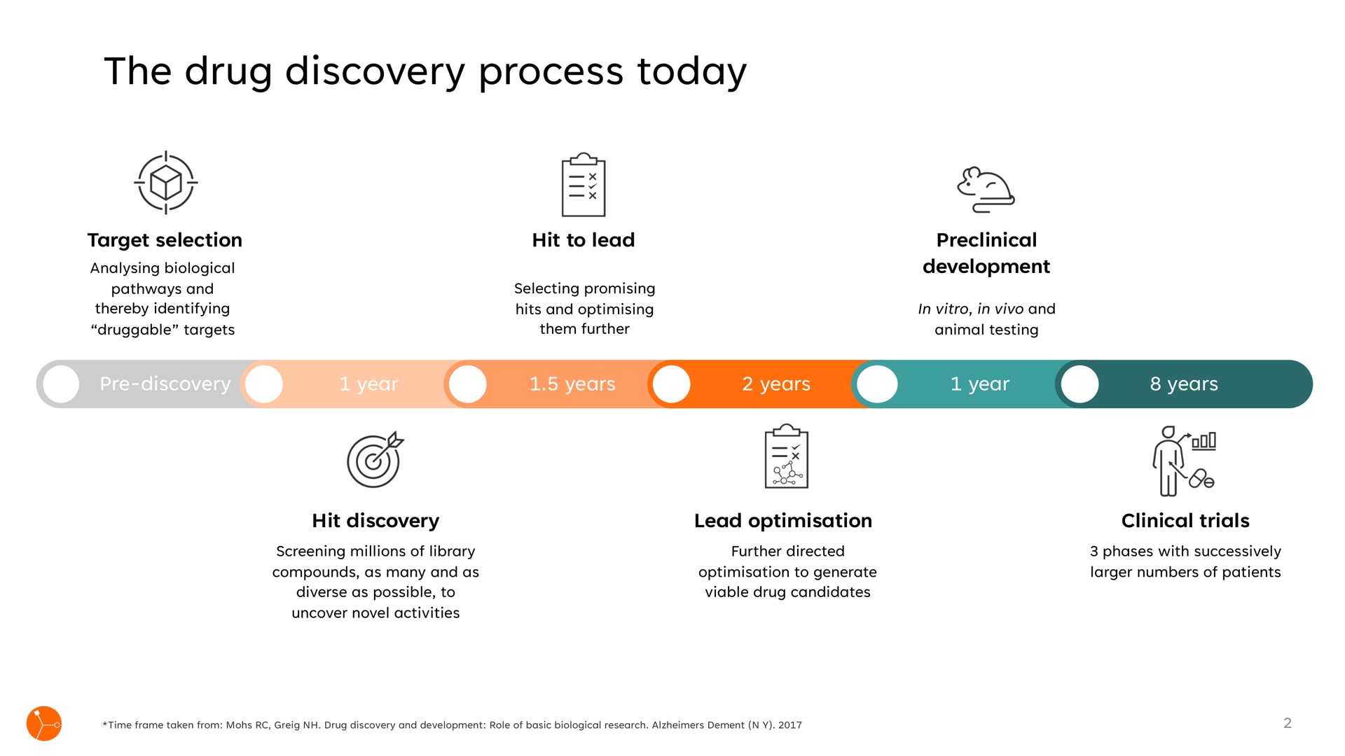 Timeline slide 2 from Exscientia — Encoding and Automating Drug Discovery