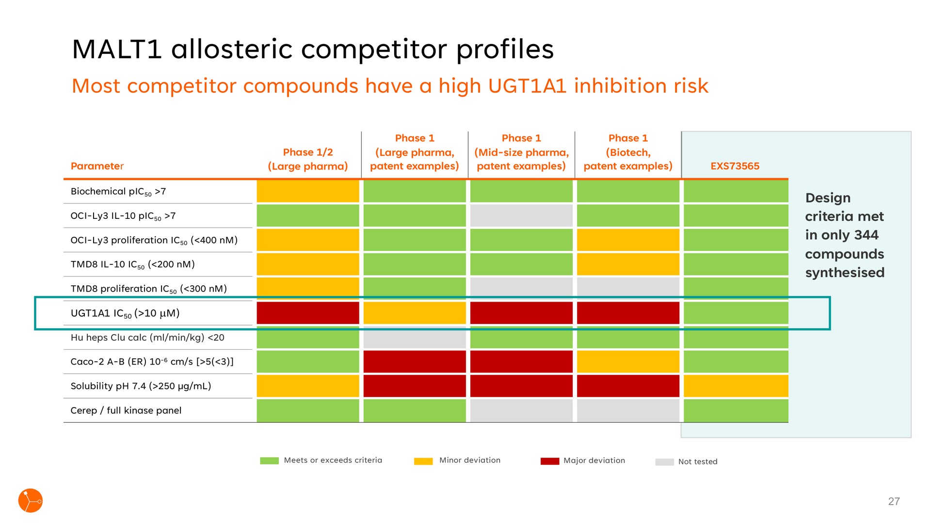 Table slide 27 from Exscientia — Encoding and Automating Drug Discovery