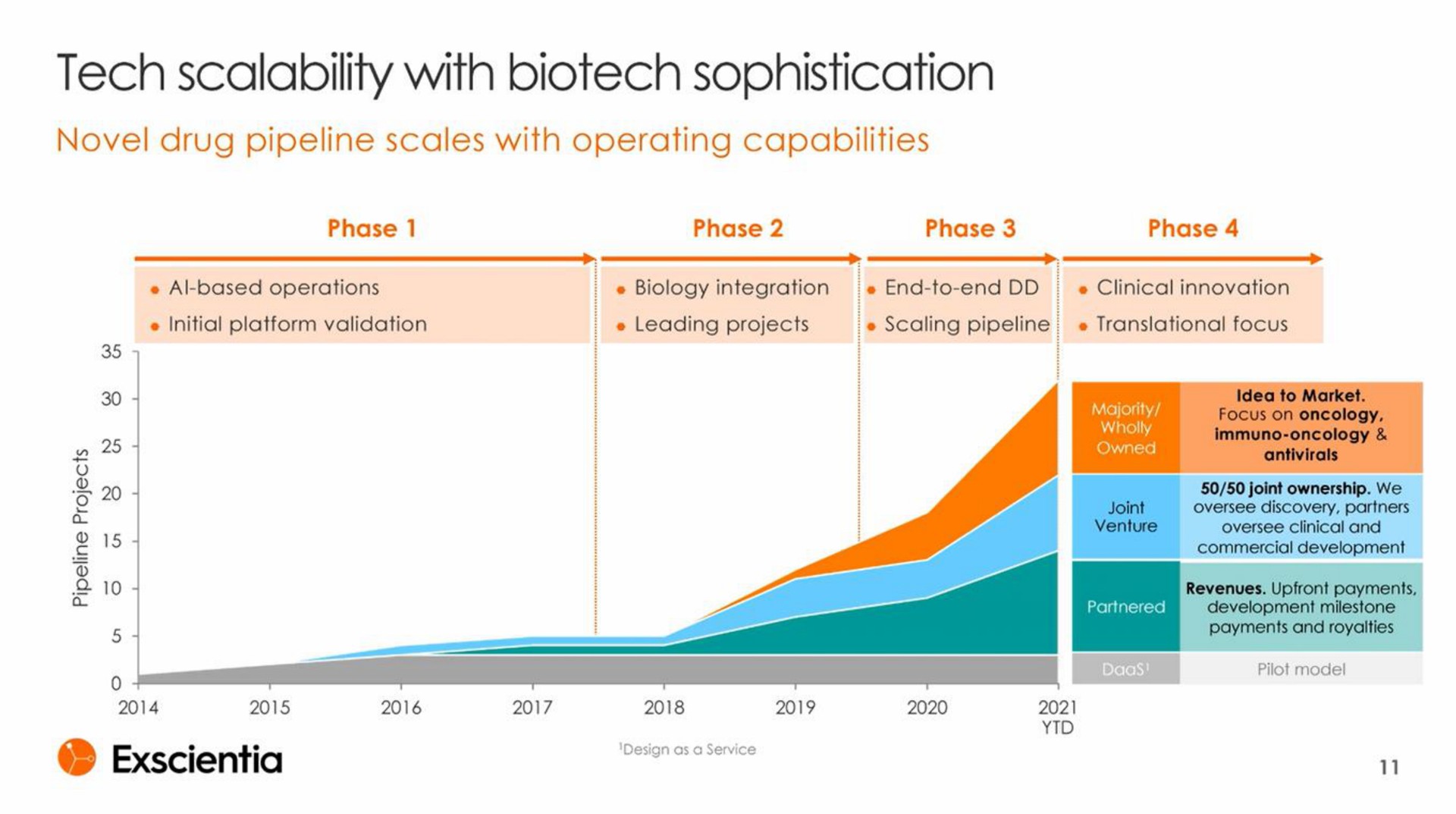 Timeline slide 11 from Exscientia — Better drugs, faster