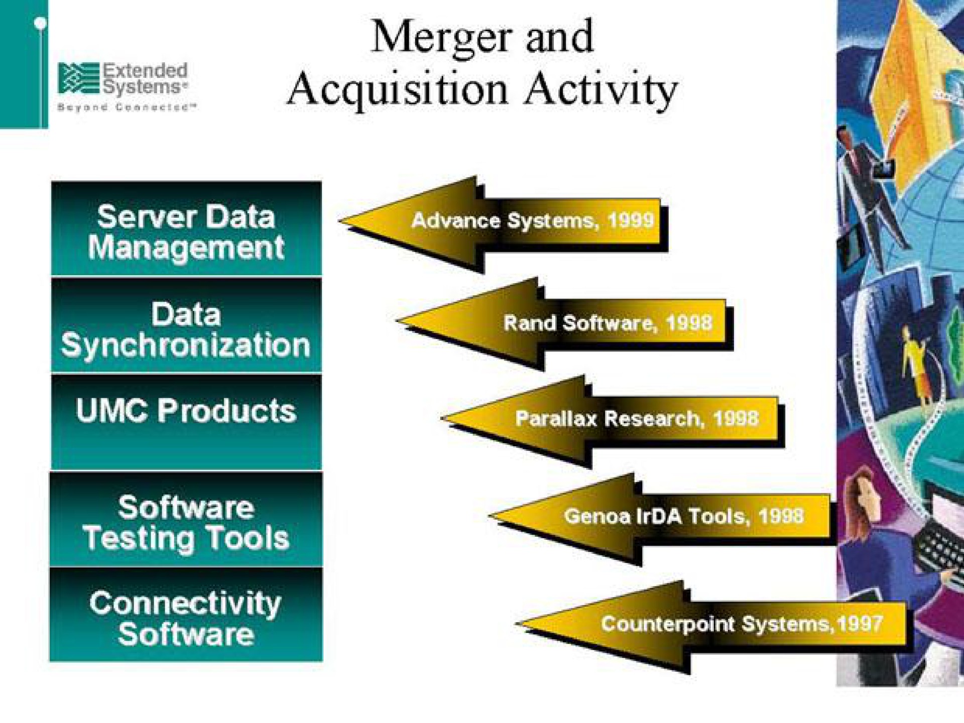 Timeline slide 18 from Extended Systems — Leader In Mobile Information Management